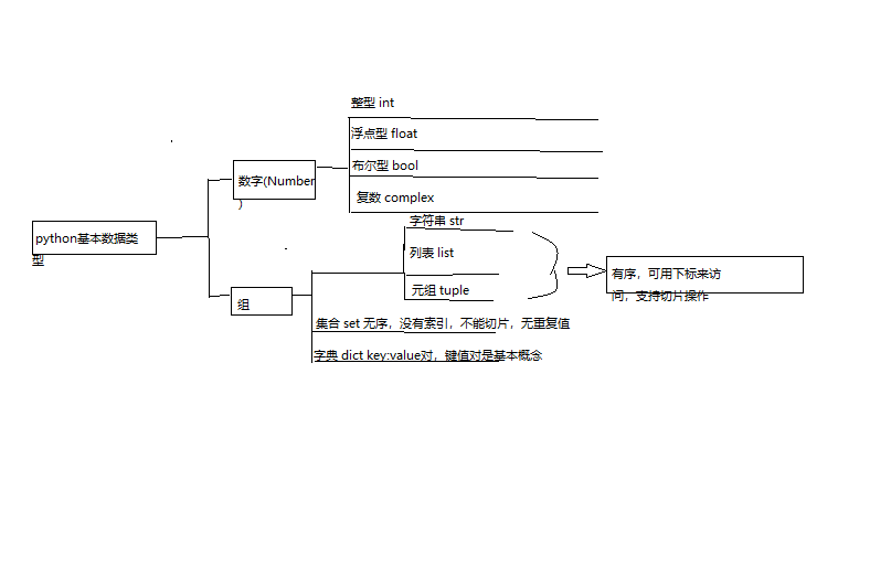 python基本数据类型